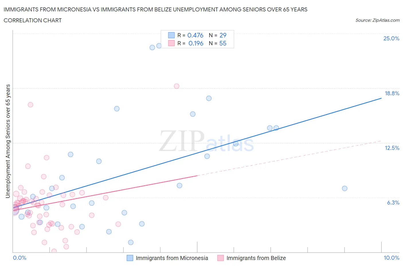Immigrants from Micronesia vs Immigrants from Belize Unemployment Among Seniors over 65 years