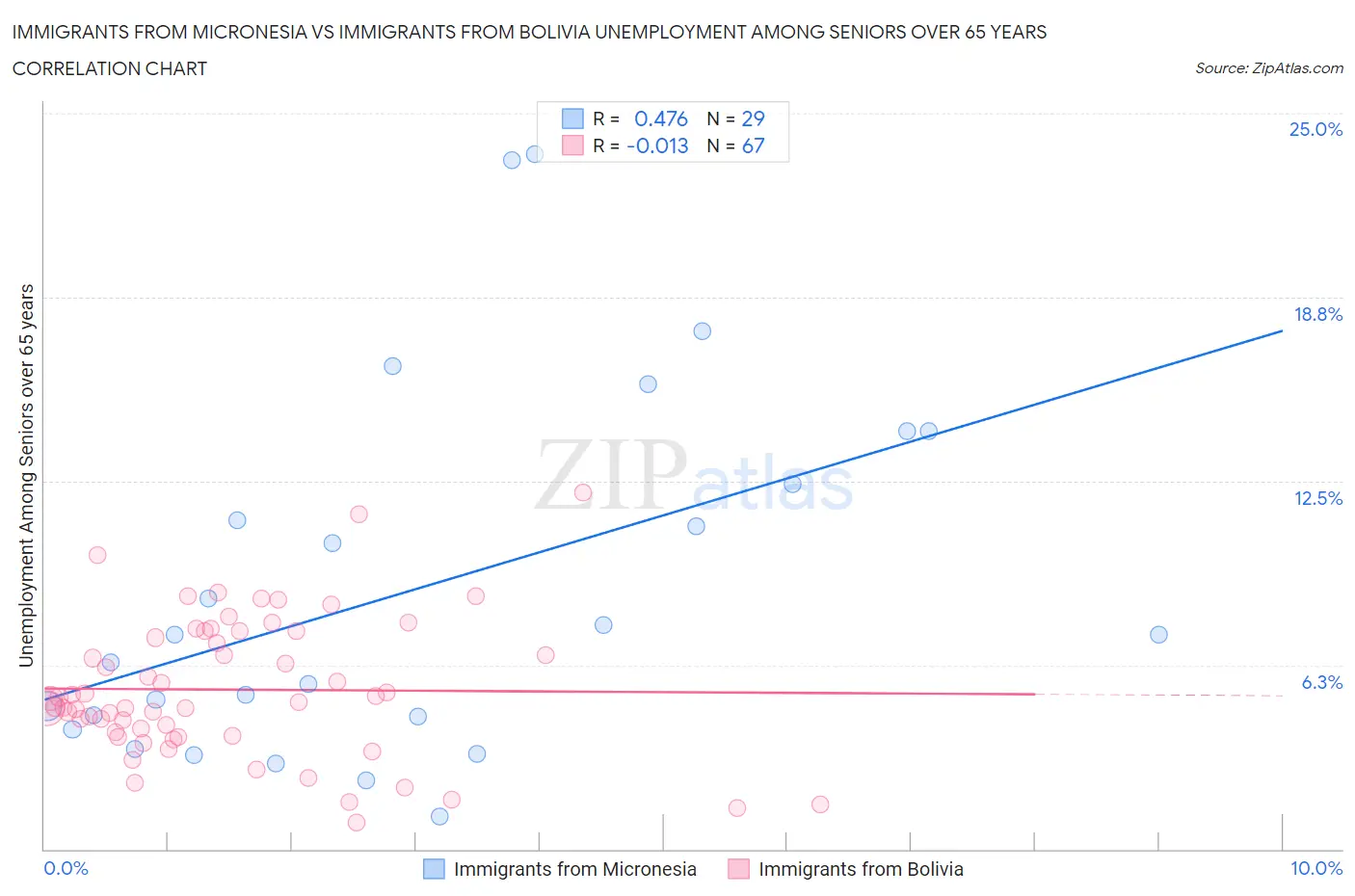Immigrants from Micronesia vs Immigrants from Bolivia Unemployment Among Seniors over 65 years