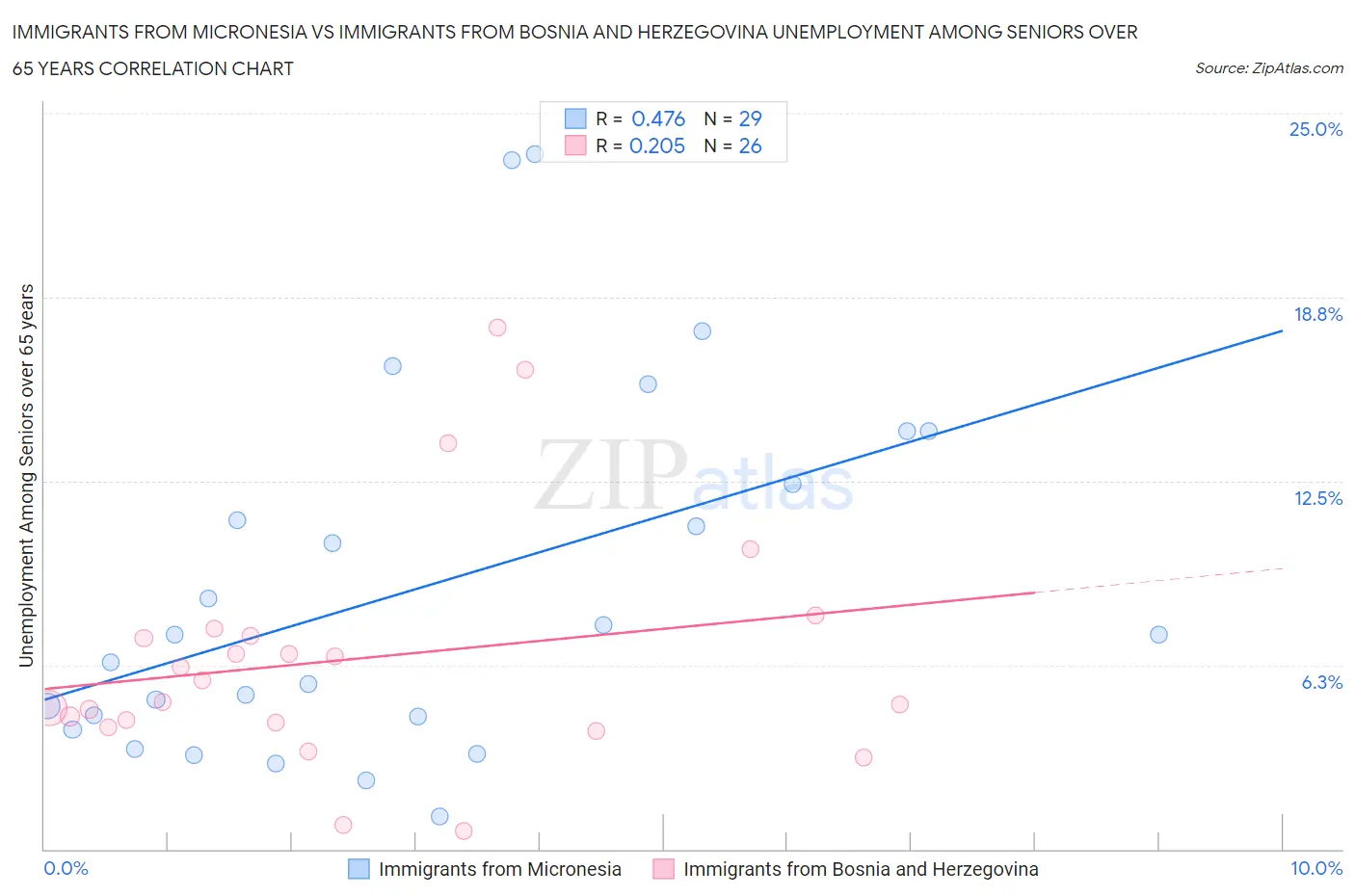Immigrants from Micronesia vs Immigrants from Bosnia and Herzegovina Unemployment Among Seniors over 65 years