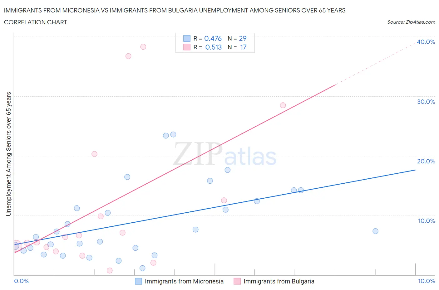 Immigrants from Micronesia vs Immigrants from Bulgaria Unemployment Among Seniors over 65 years