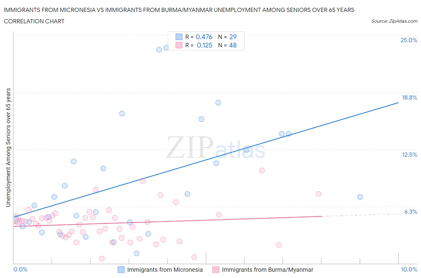 Immigrants from Micronesia vs Immigrants from Burma/Myanmar Unemployment Among Seniors over 65 years