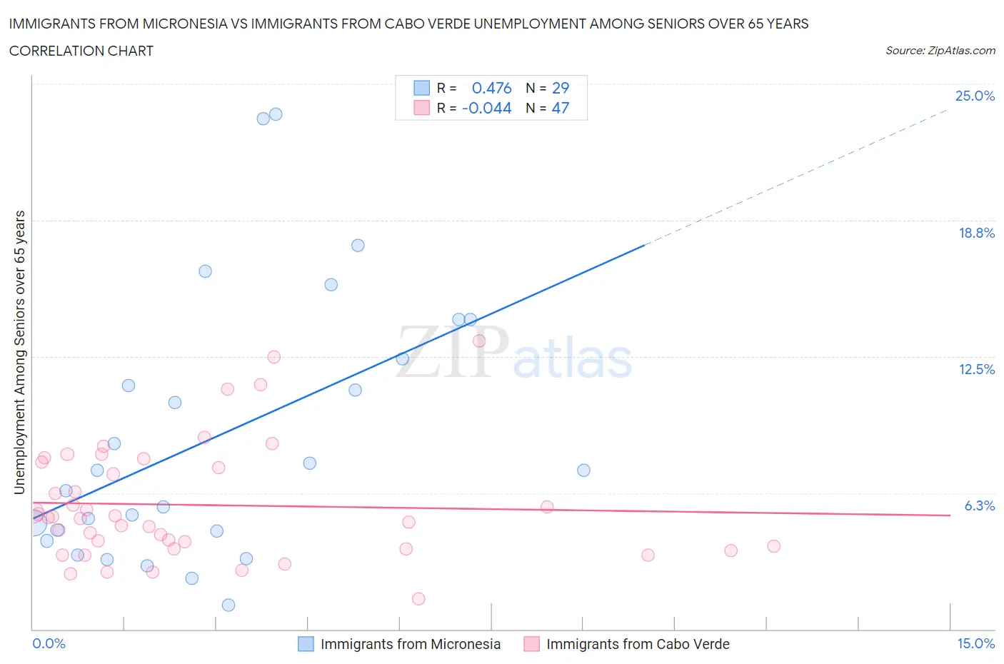 Immigrants from Micronesia vs Immigrants from Cabo Verde Unemployment Among Seniors over 65 years