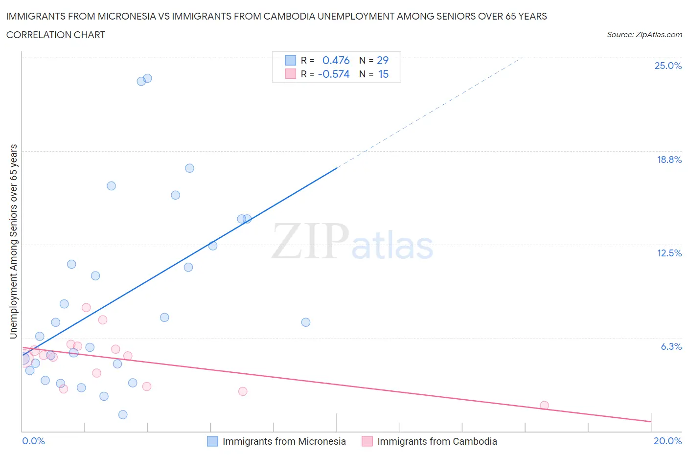 Immigrants from Micronesia vs Immigrants from Cambodia Unemployment Among Seniors over 65 years