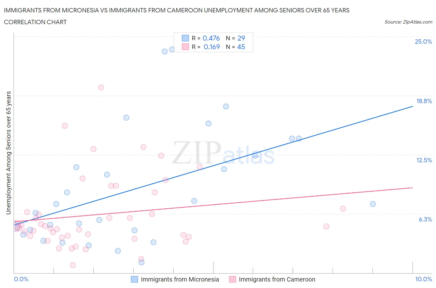 Immigrants from Micronesia vs Immigrants from Cameroon Unemployment Among Seniors over 65 years