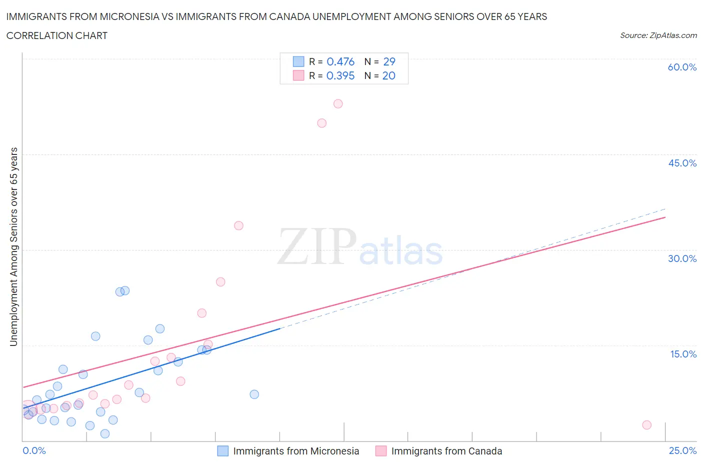 Immigrants from Micronesia vs Immigrants from Canada Unemployment Among Seniors over 65 years