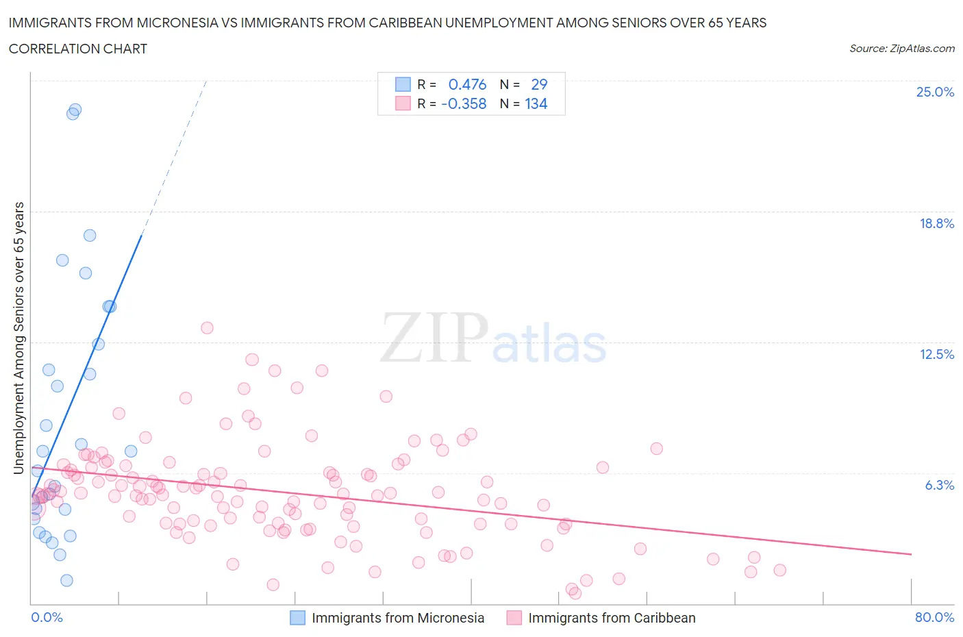 Immigrants from Micronesia vs Immigrants from Caribbean Unemployment Among Seniors over 65 years