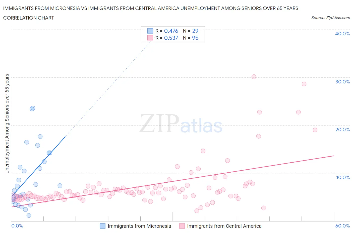 Immigrants from Micronesia vs Immigrants from Central America Unemployment Among Seniors over 65 years