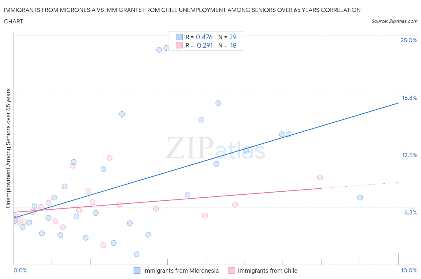 Immigrants from Micronesia vs Immigrants from Chile Unemployment Among Seniors over 65 years