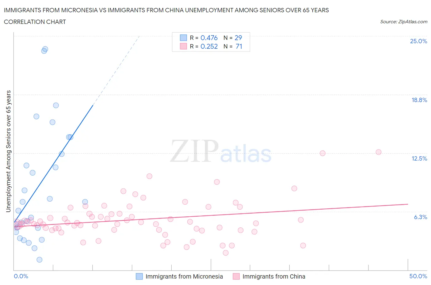 Immigrants from Micronesia vs Immigrants from China Unemployment Among Seniors over 65 years