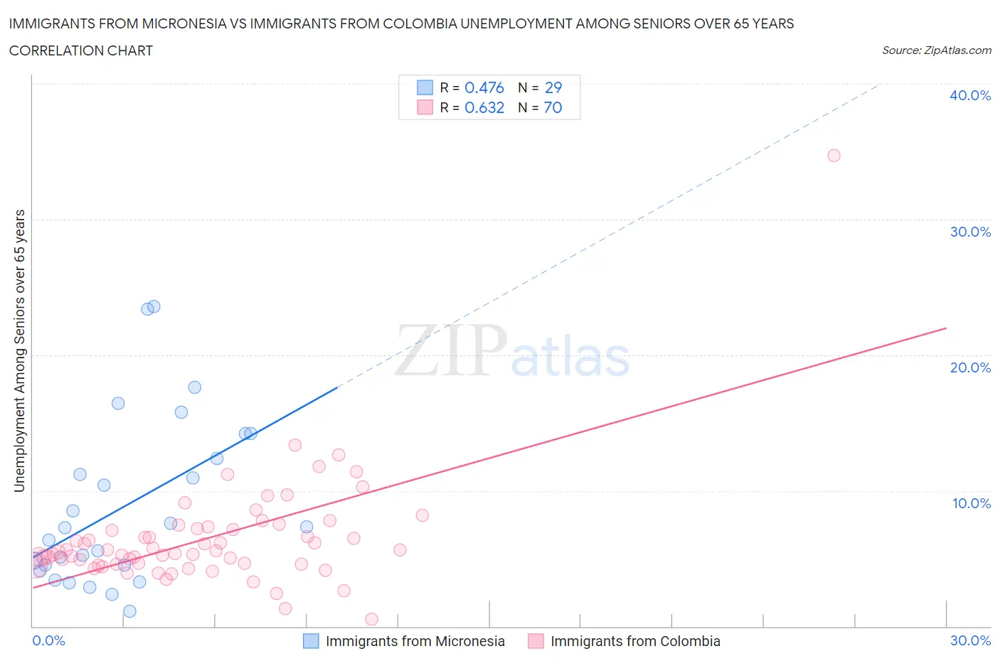 Immigrants from Micronesia vs Immigrants from Colombia Unemployment Among Seniors over 65 years