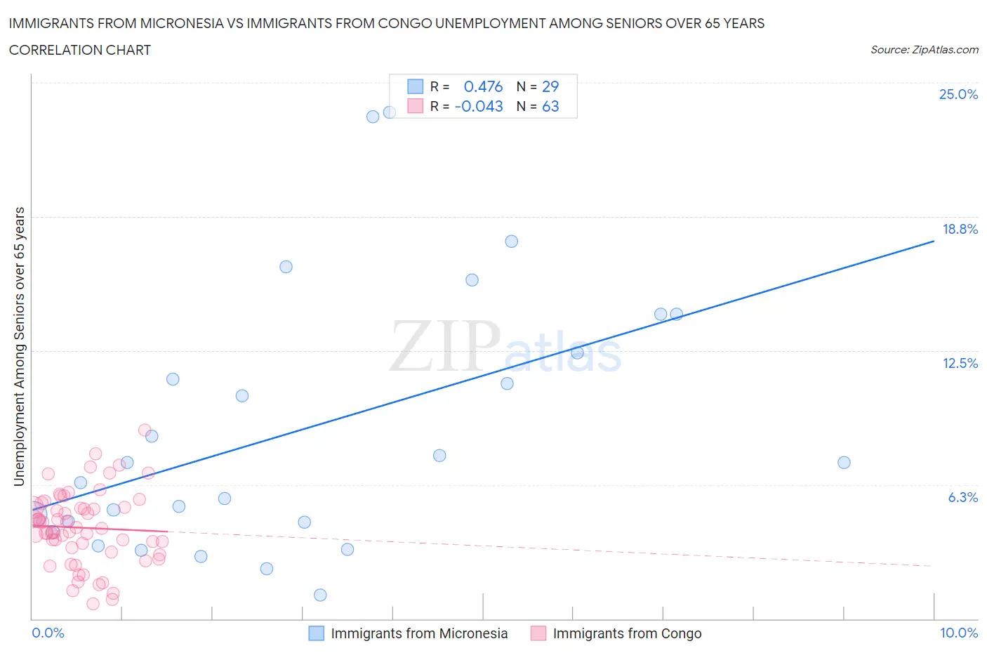 Immigrants from Micronesia vs Immigrants from Congo Unemployment Among Seniors over 65 years