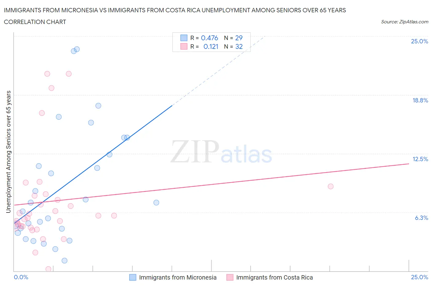 Immigrants from Micronesia vs Immigrants from Costa Rica Unemployment Among Seniors over 65 years