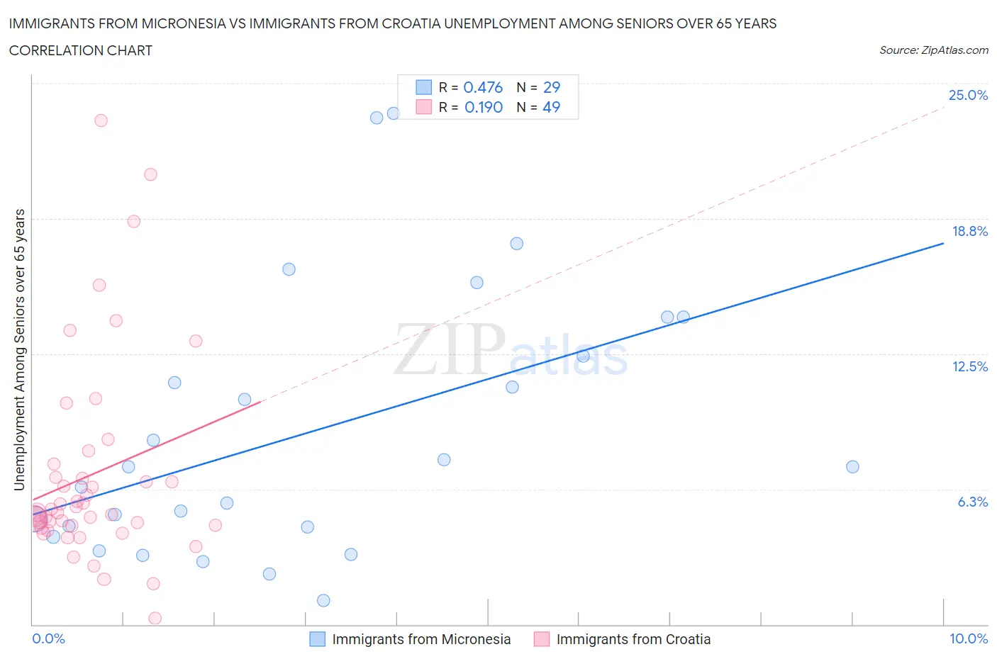 Immigrants from Micronesia vs Immigrants from Croatia Unemployment Among Seniors over 65 years