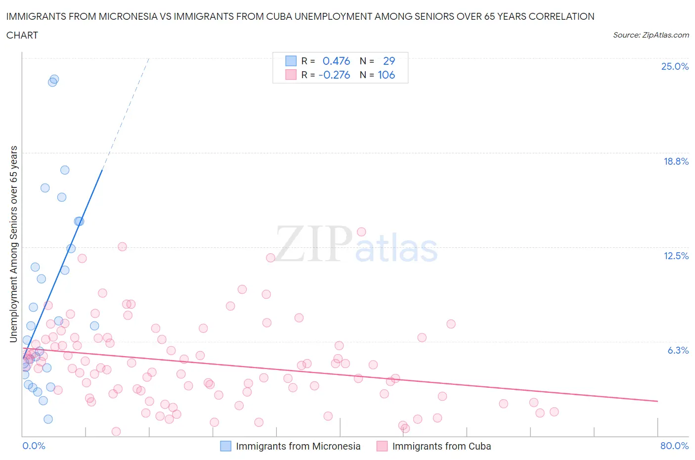 Immigrants from Micronesia vs Immigrants from Cuba Unemployment Among Seniors over 65 years