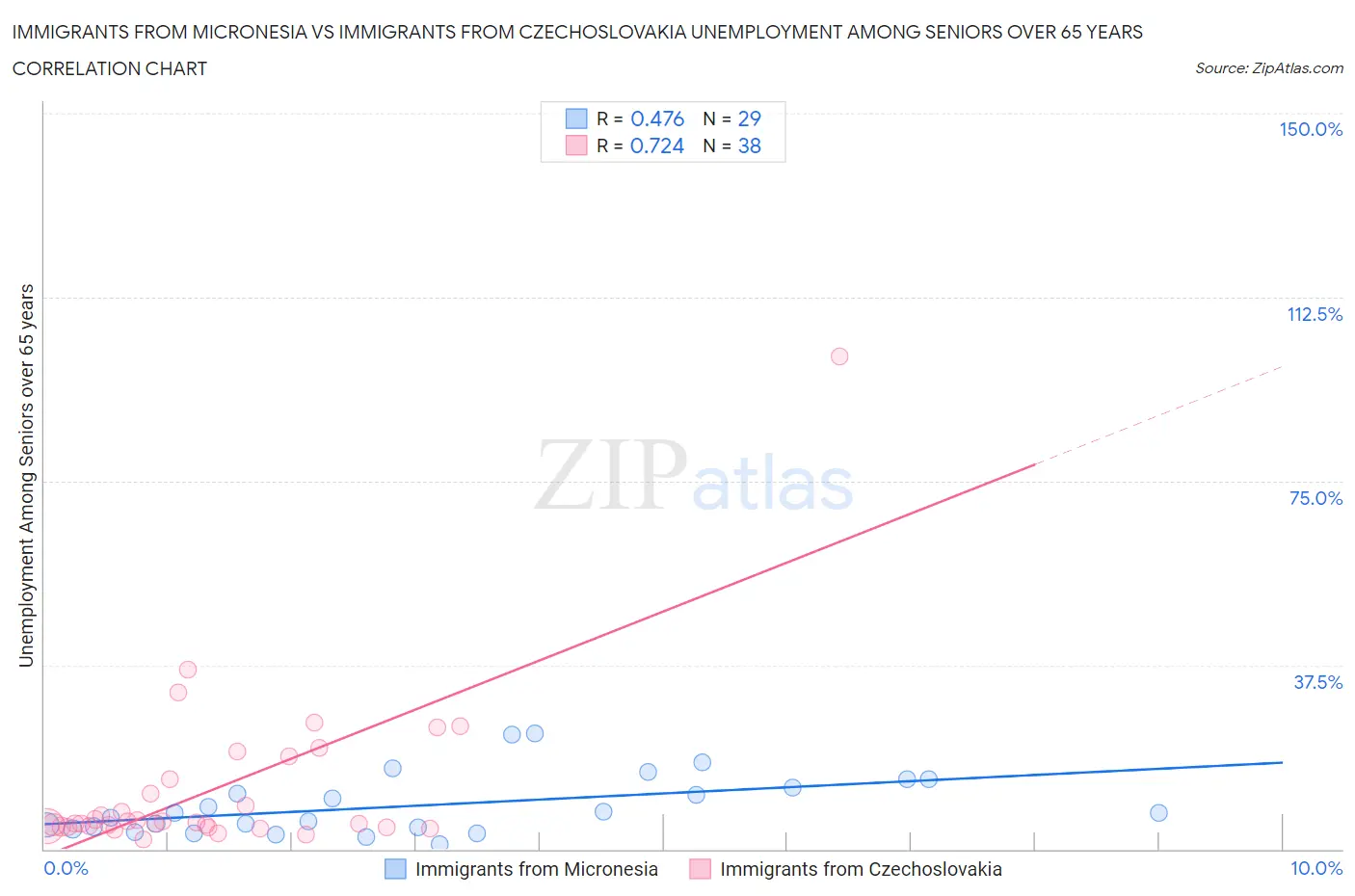 Immigrants from Micronesia vs Immigrants from Czechoslovakia Unemployment Among Seniors over 65 years
