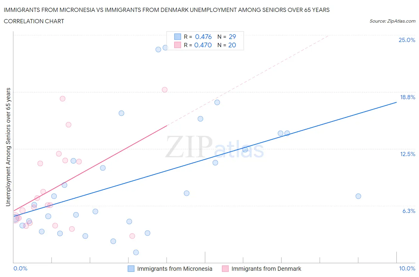 Immigrants from Micronesia vs Immigrants from Denmark Unemployment Among Seniors over 65 years