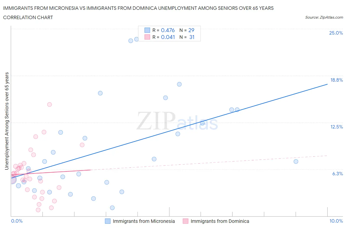 Immigrants from Micronesia vs Immigrants from Dominica Unemployment Among Seniors over 65 years