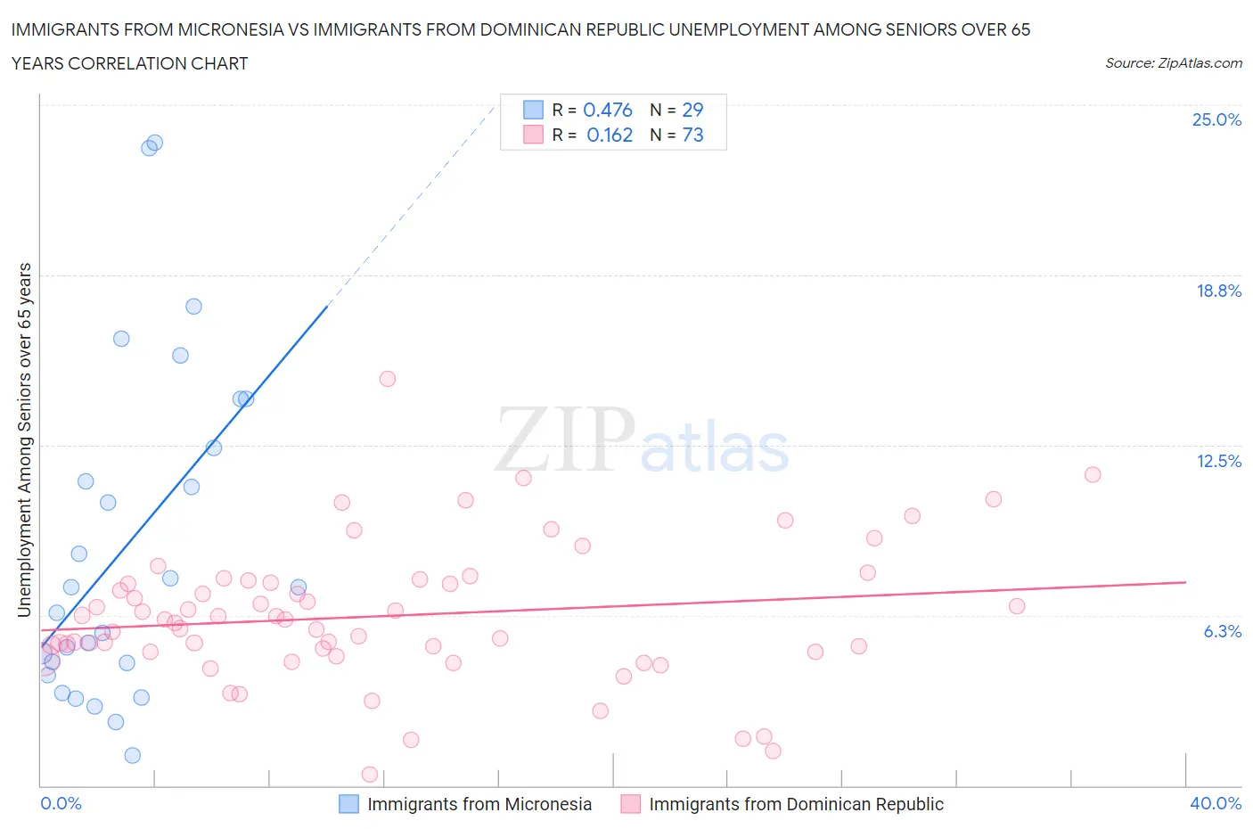 Immigrants from Micronesia vs Immigrants from Dominican Republic Unemployment Among Seniors over 65 years