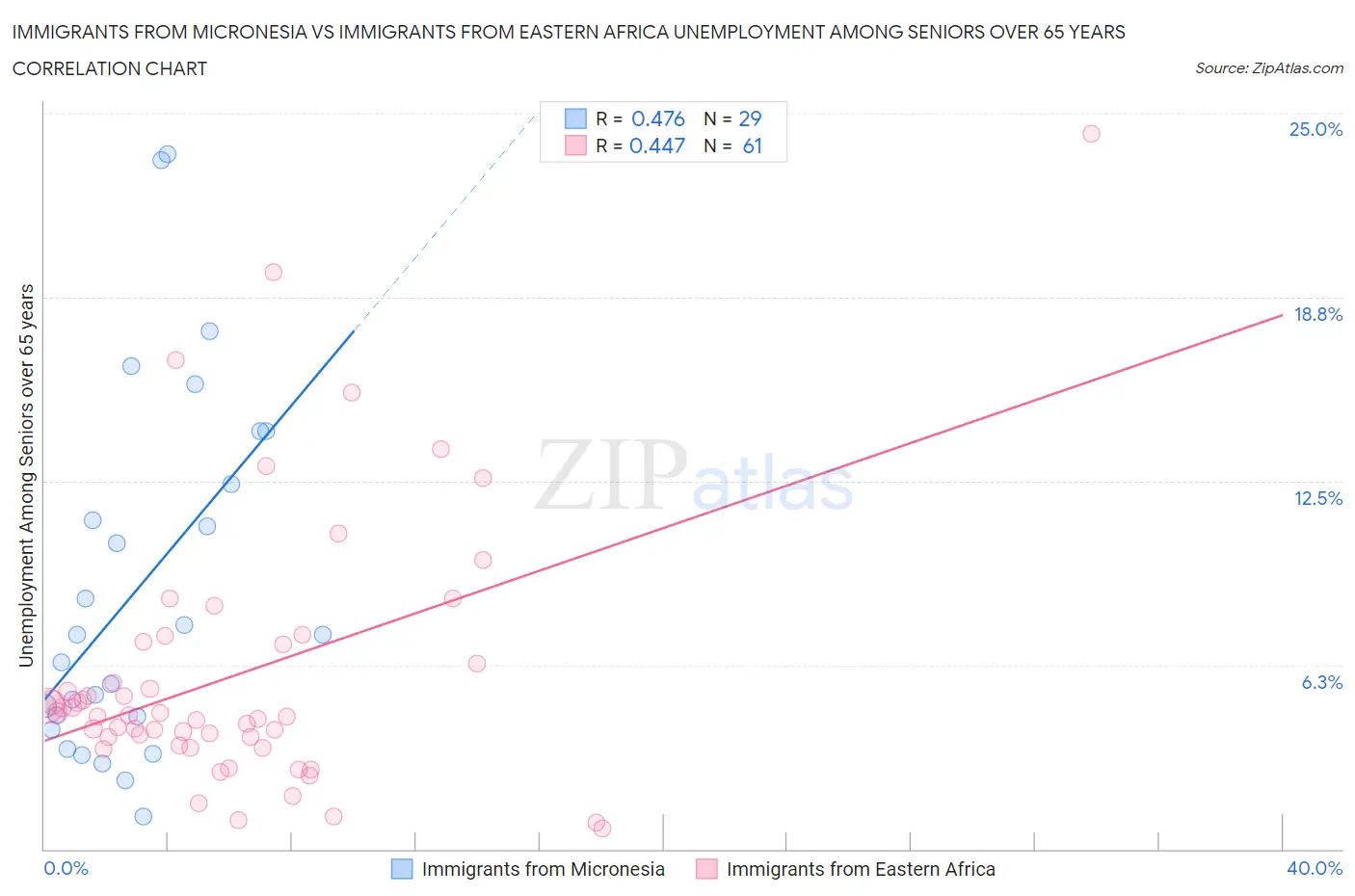 Immigrants from Micronesia vs Immigrants from Eastern Africa Unemployment Among Seniors over 65 years