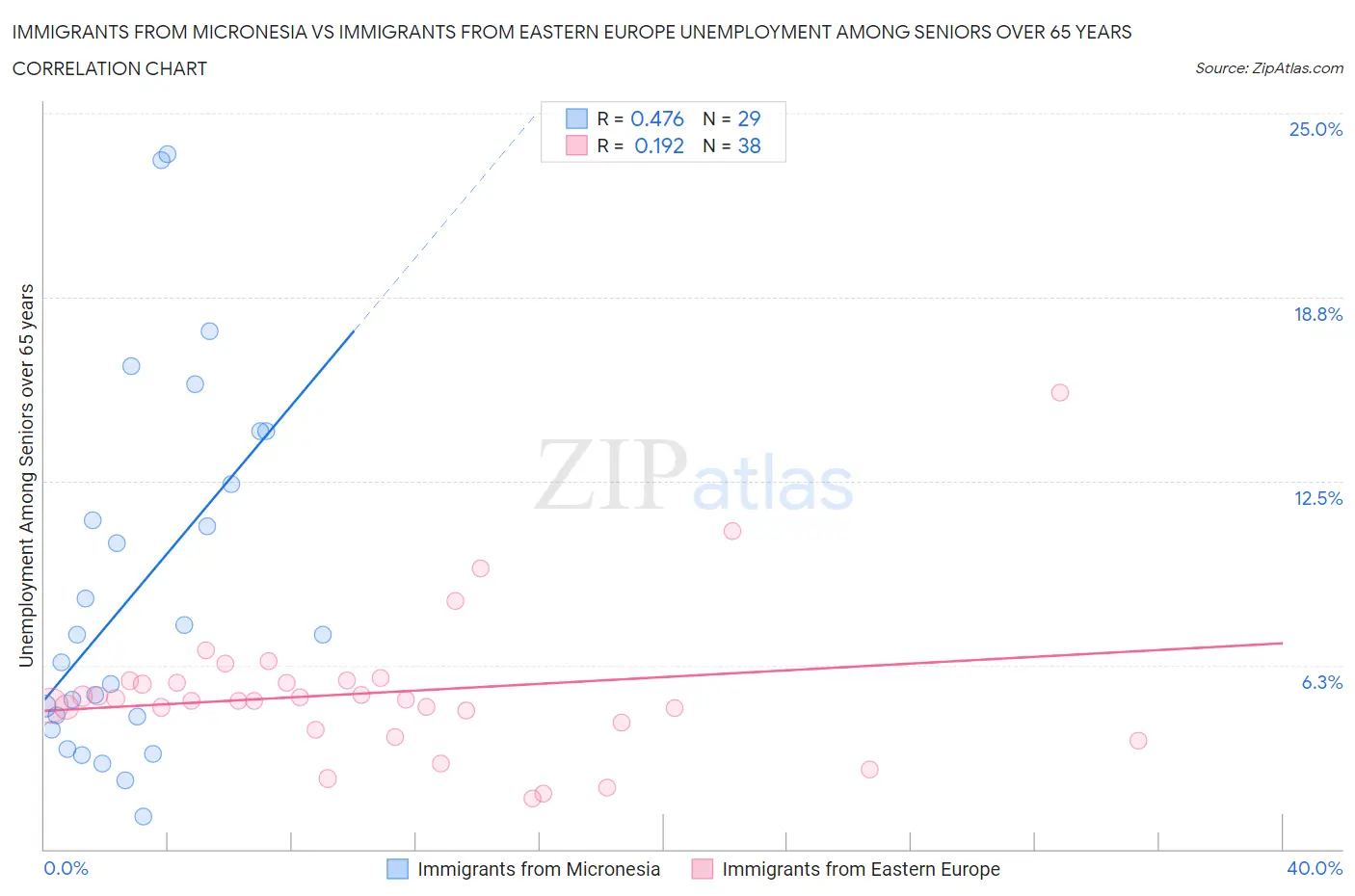 Immigrants from Micronesia vs Immigrants from Eastern Europe Unemployment Among Seniors over 65 years