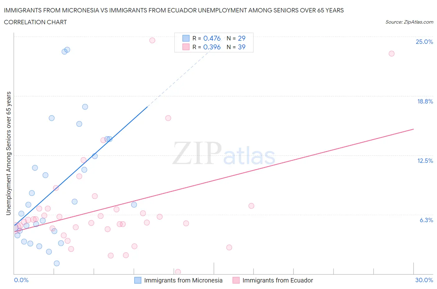 Immigrants from Micronesia vs Immigrants from Ecuador Unemployment Among Seniors over 65 years