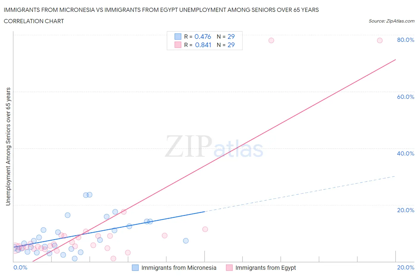Immigrants from Micronesia vs Immigrants from Egypt Unemployment Among Seniors over 65 years