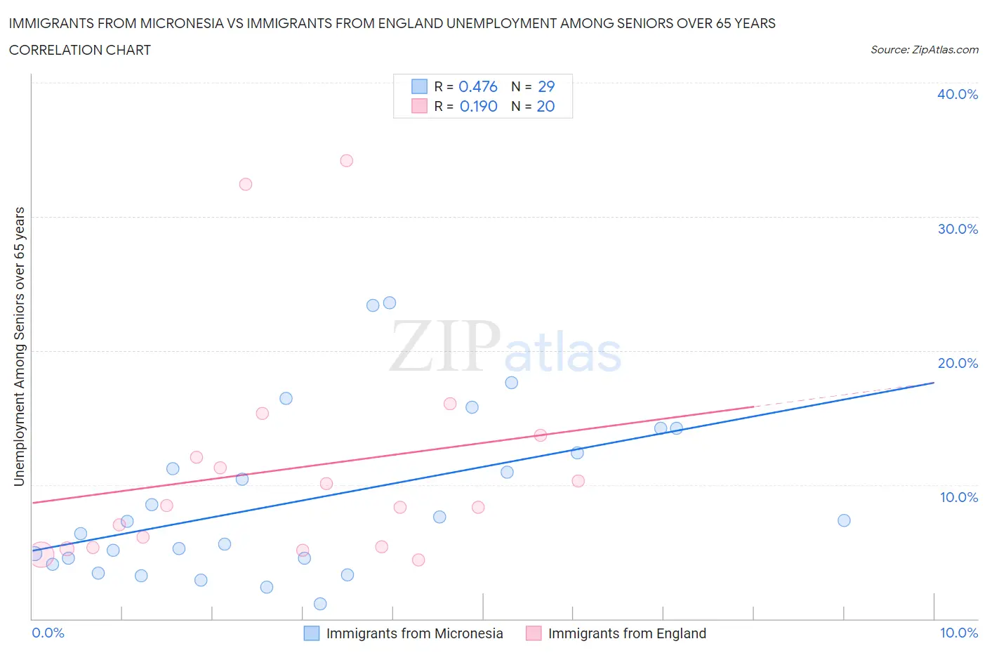 Immigrants from Micronesia vs Immigrants from England Unemployment Among Seniors over 65 years