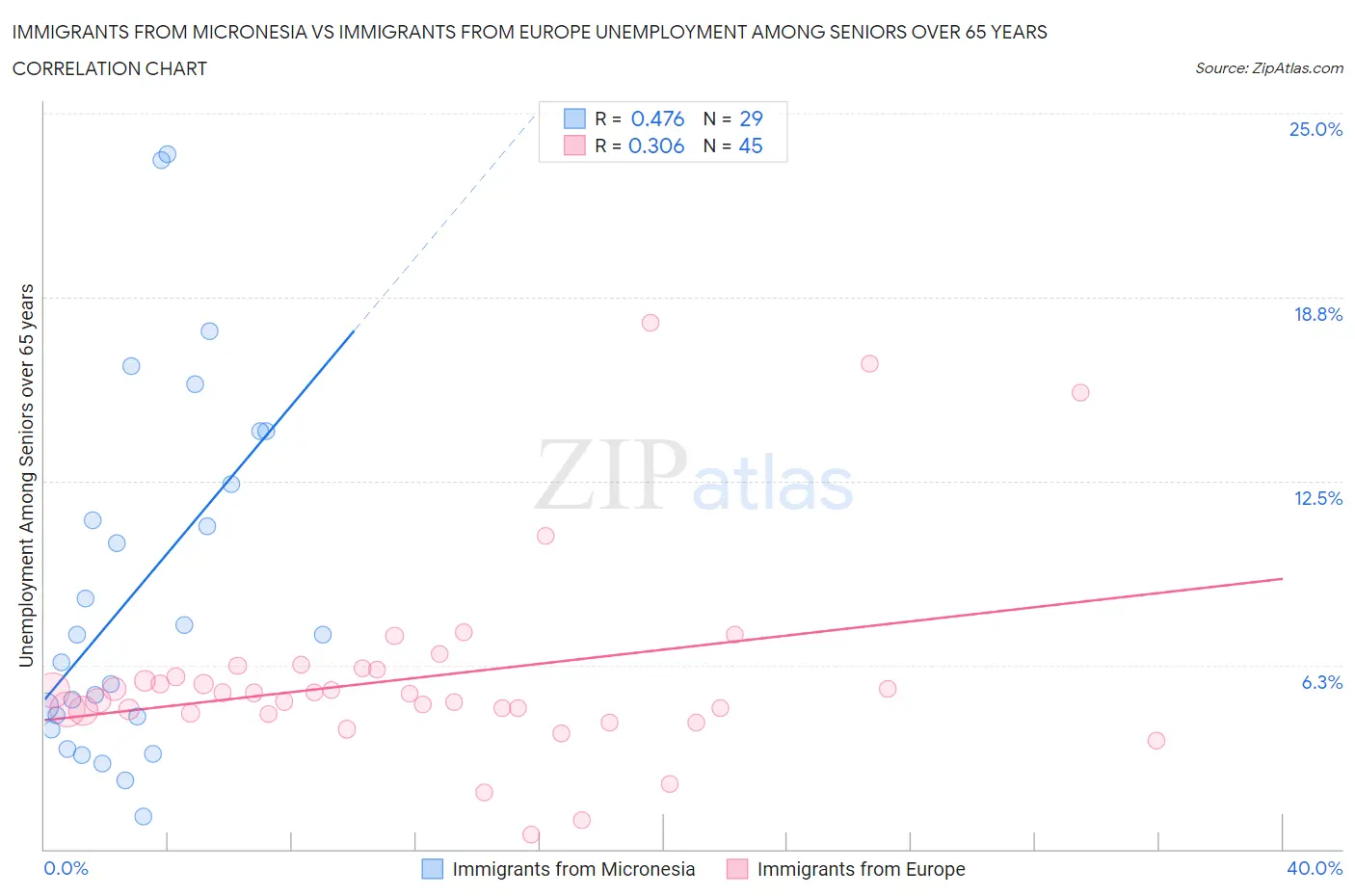 Immigrants from Micronesia vs Immigrants from Europe Unemployment Among Seniors over 65 years