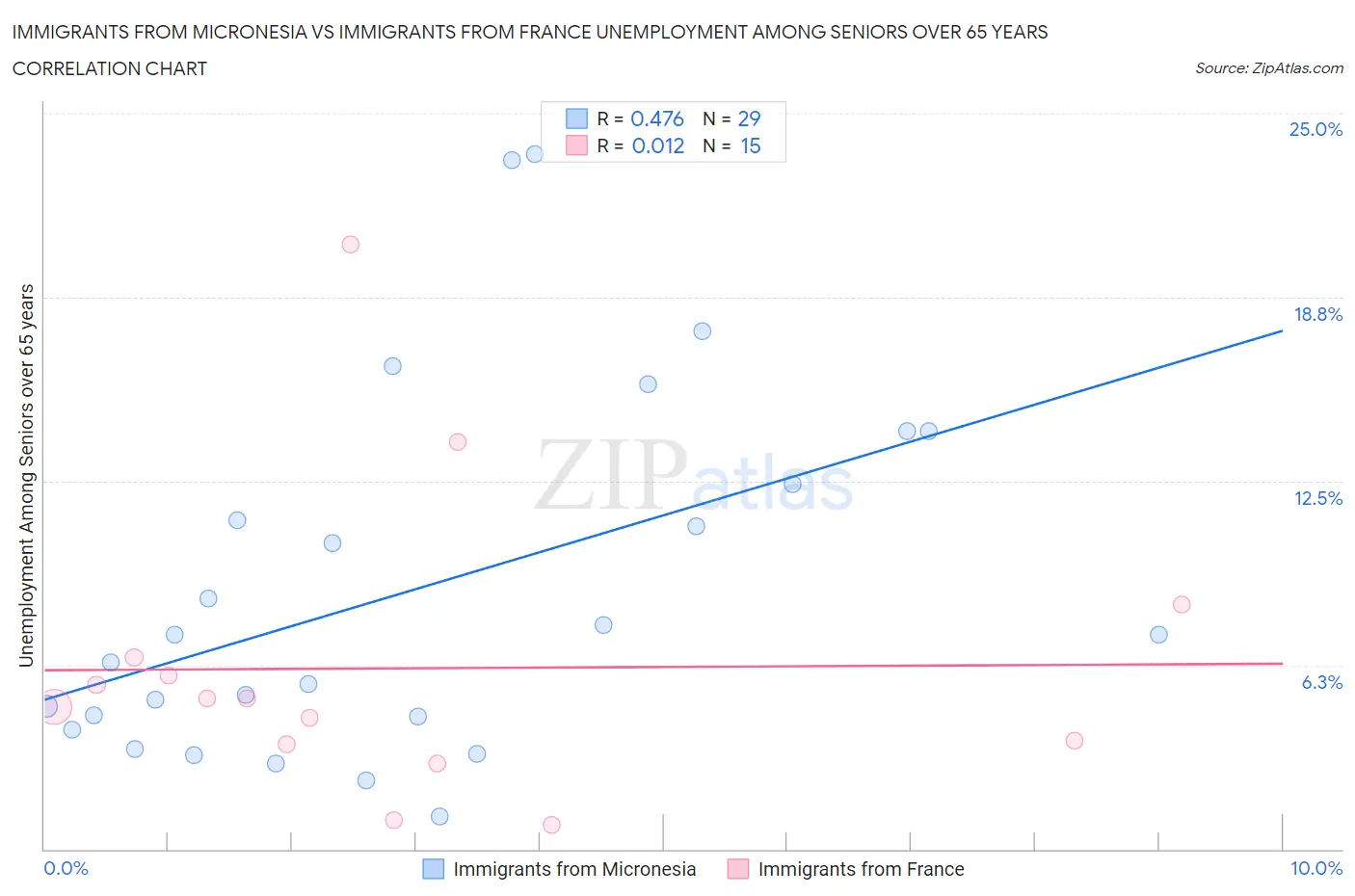 Immigrants from Micronesia vs Immigrants from France Unemployment Among Seniors over 65 years