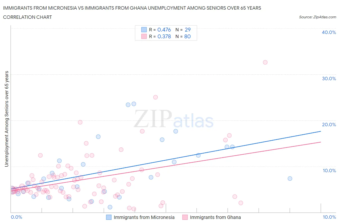 Immigrants from Micronesia vs Immigrants from Ghana Unemployment Among Seniors over 65 years