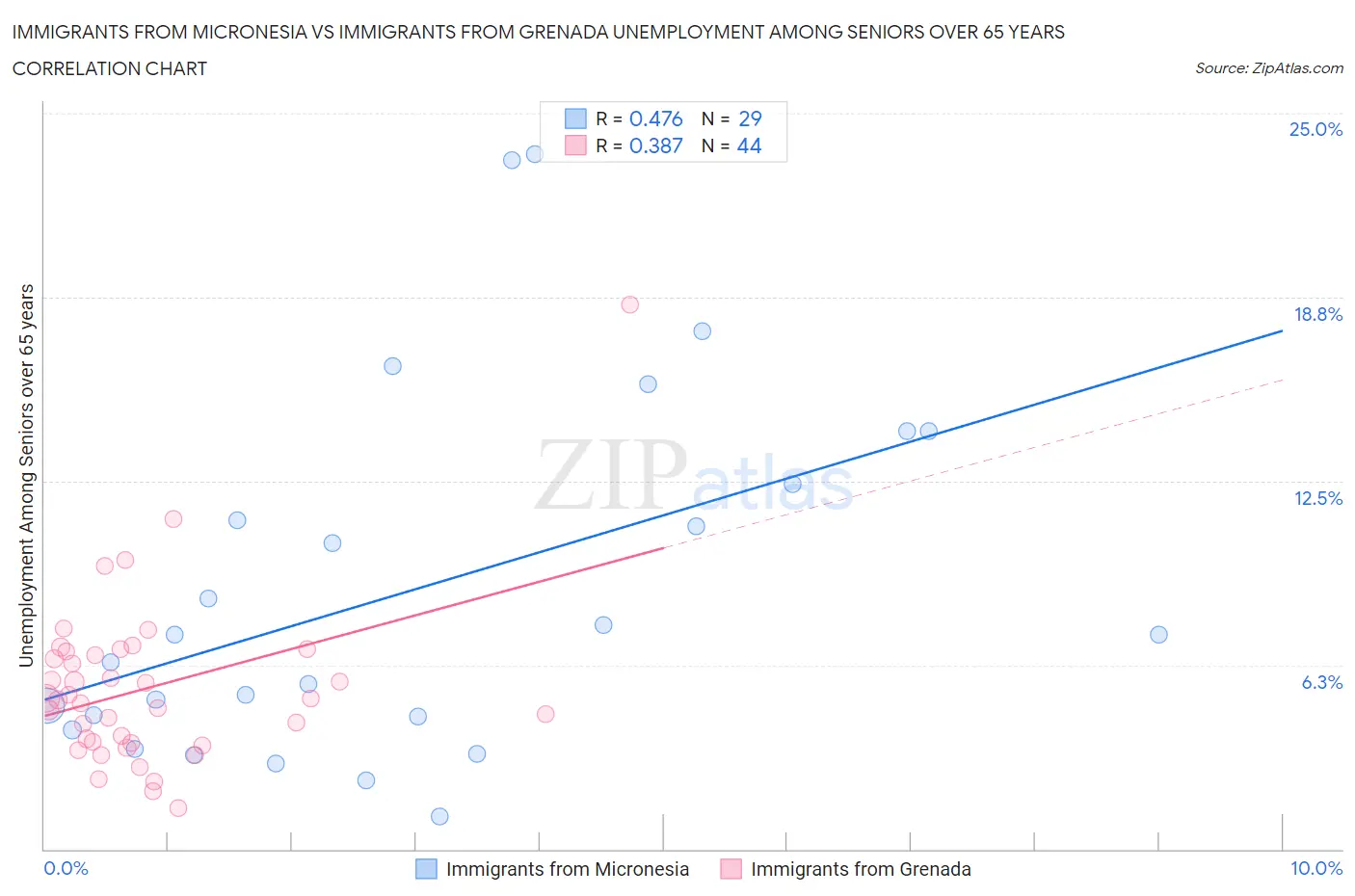 Immigrants from Micronesia vs Immigrants from Grenada Unemployment Among Seniors over 65 years