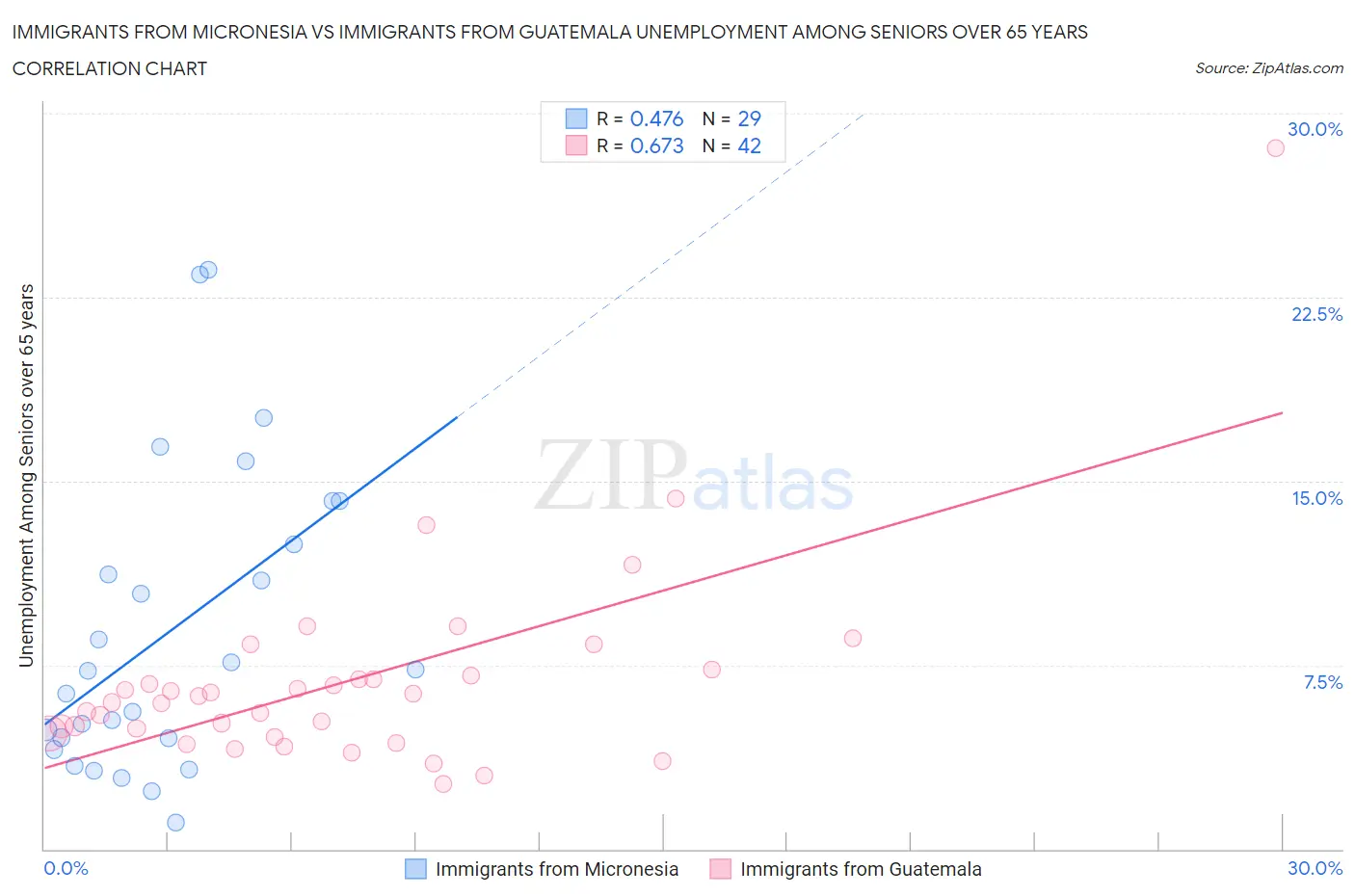 Immigrants from Micronesia vs Immigrants from Guatemala Unemployment Among Seniors over 65 years