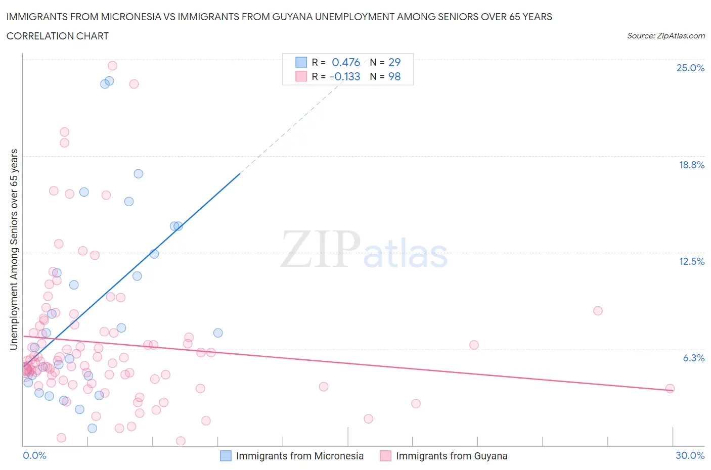 Immigrants from Micronesia vs Immigrants from Guyana Unemployment Among Seniors over 65 years