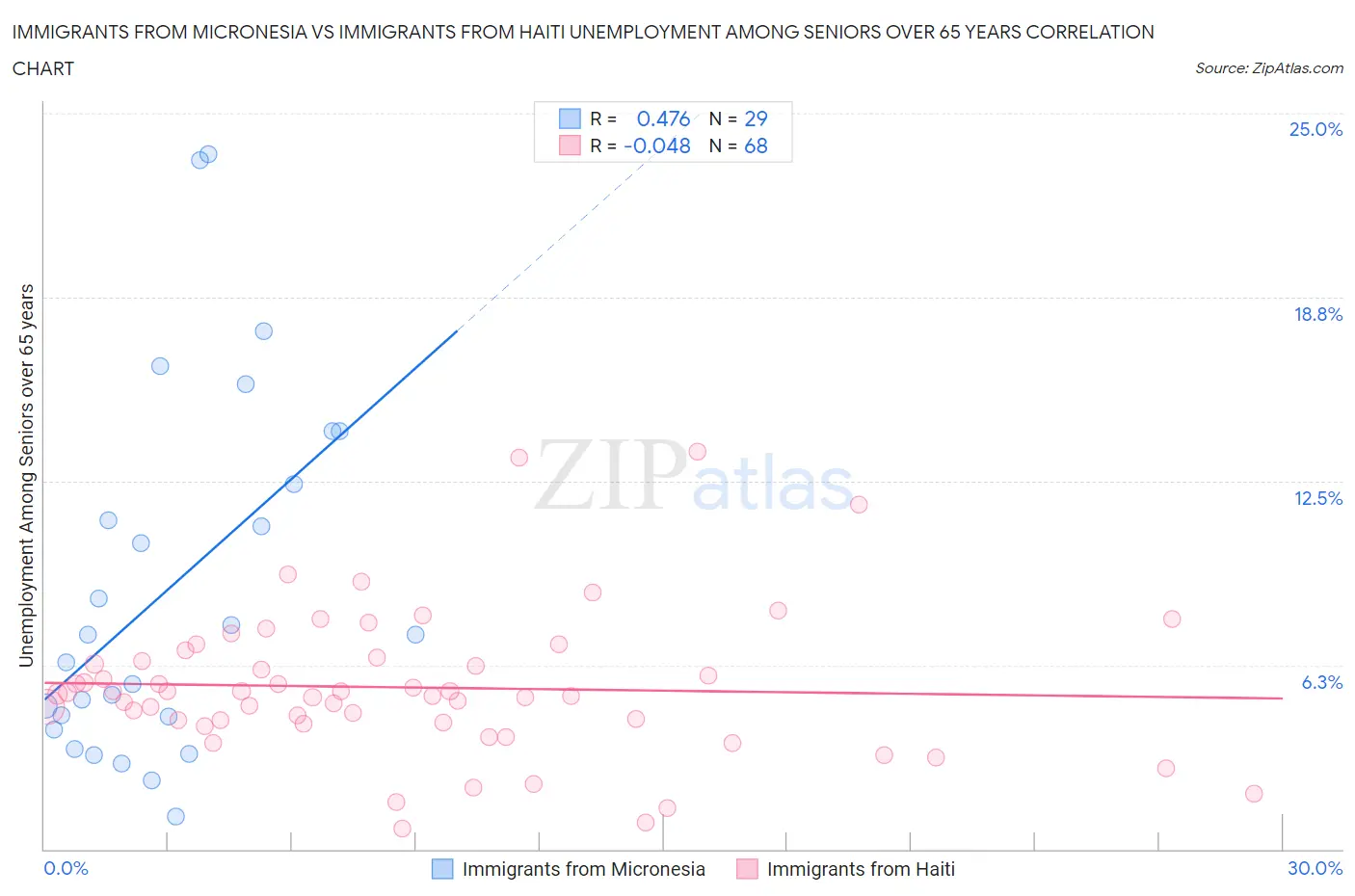 Immigrants from Micronesia vs Immigrants from Haiti Unemployment Among Seniors over 65 years