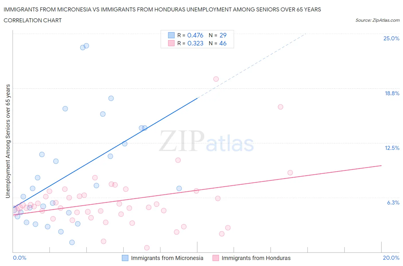 Immigrants from Micronesia vs Immigrants from Honduras Unemployment Among Seniors over 65 years