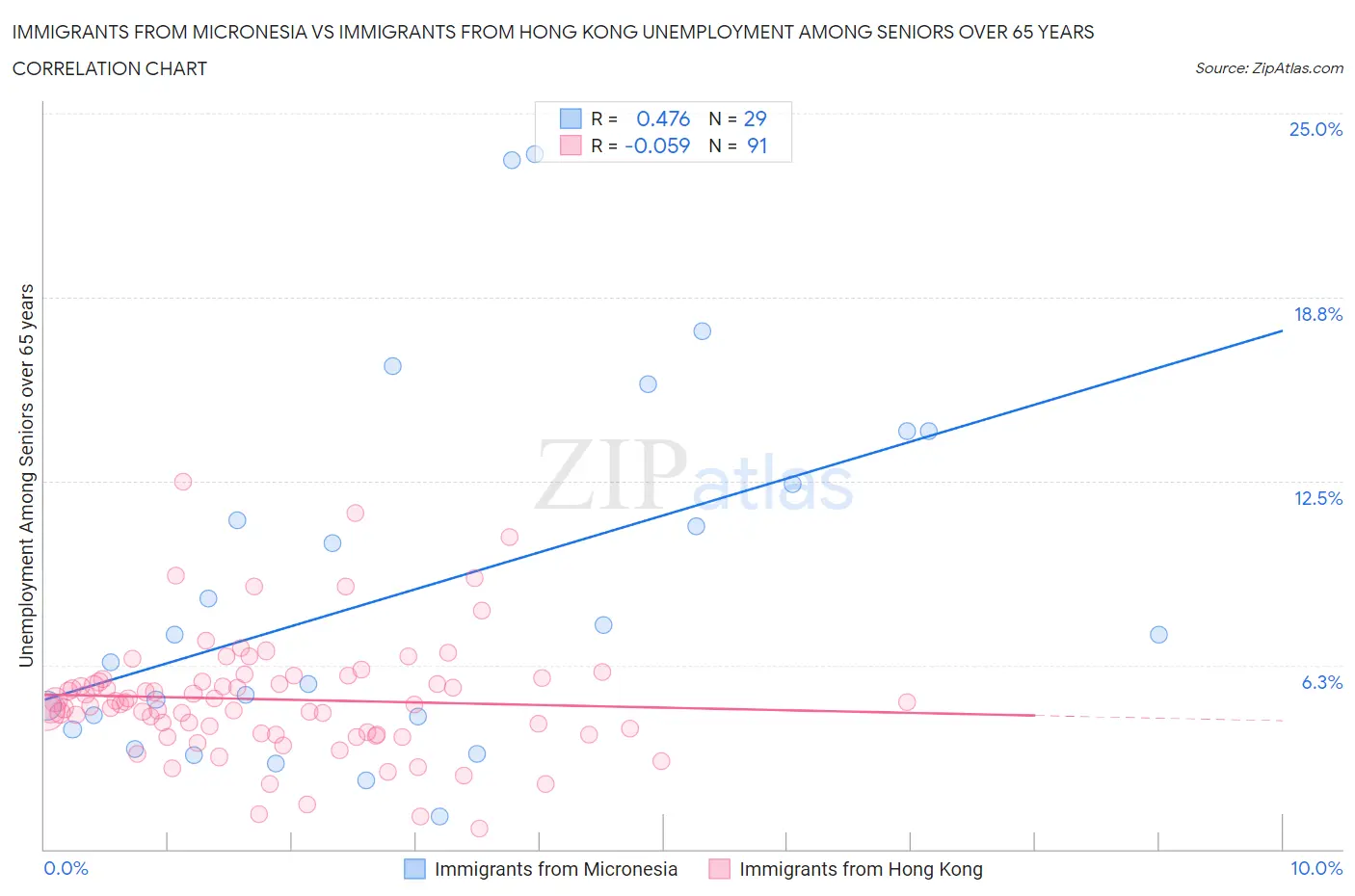 Immigrants from Micronesia vs Immigrants from Hong Kong Unemployment Among Seniors over 65 years