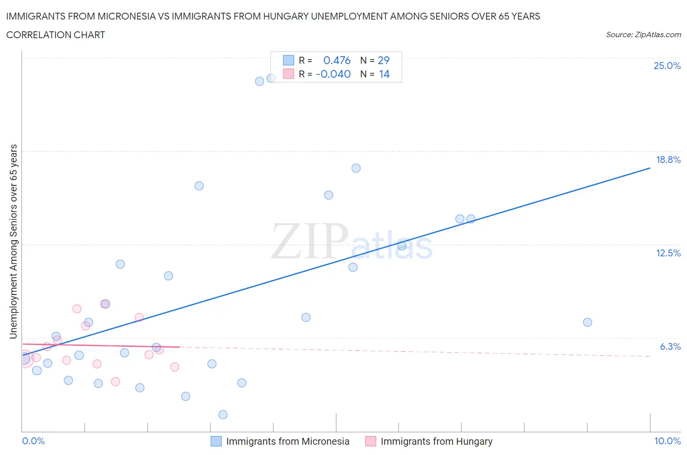 Immigrants from Micronesia vs Immigrants from Hungary Unemployment Among Seniors over 65 years