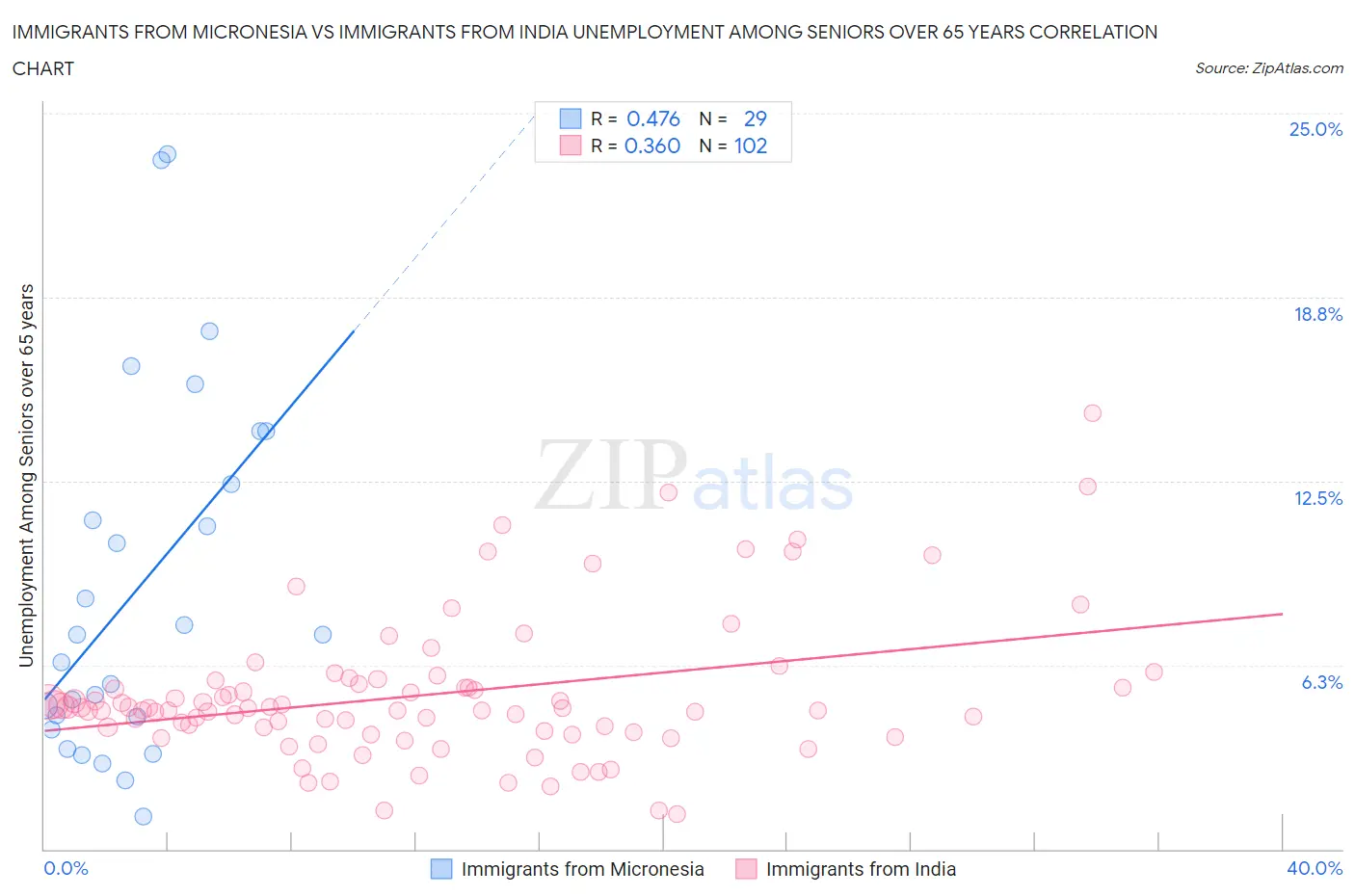 Immigrants from Micronesia vs Immigrants from India Unemployment Among Seniors over 65 years