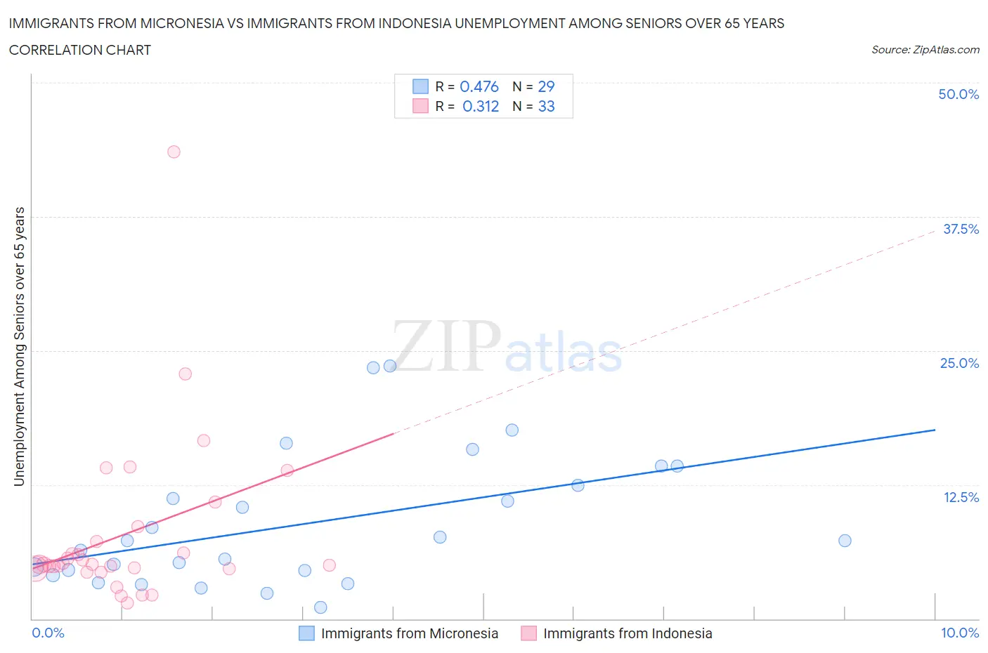 Immigrants from Micronesia vs Immigrants from Indonesia Unemployment Among Seniors over 65 years