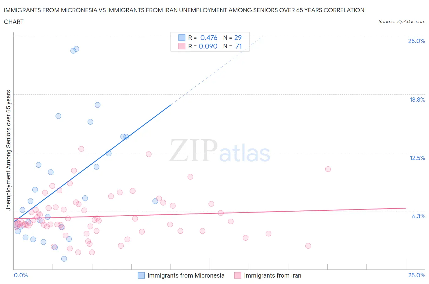 Immigrants from Micronesia vs Immigrants from Iran Unemployment Among Seniors over 65 years