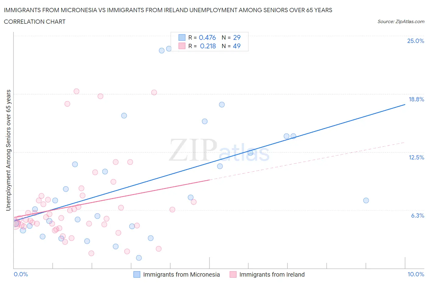 Immigrants from Micronesia vs Immigrants from Ireland Unemployment Among Seniors over 65 years