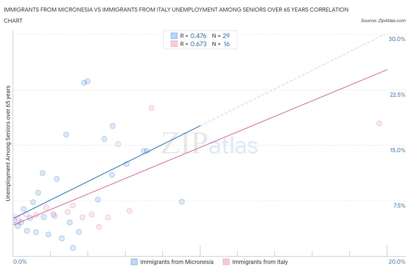 Immigrants from Micronesia vs Immigrants from Italy Unemployment Among Seniors over 65 years