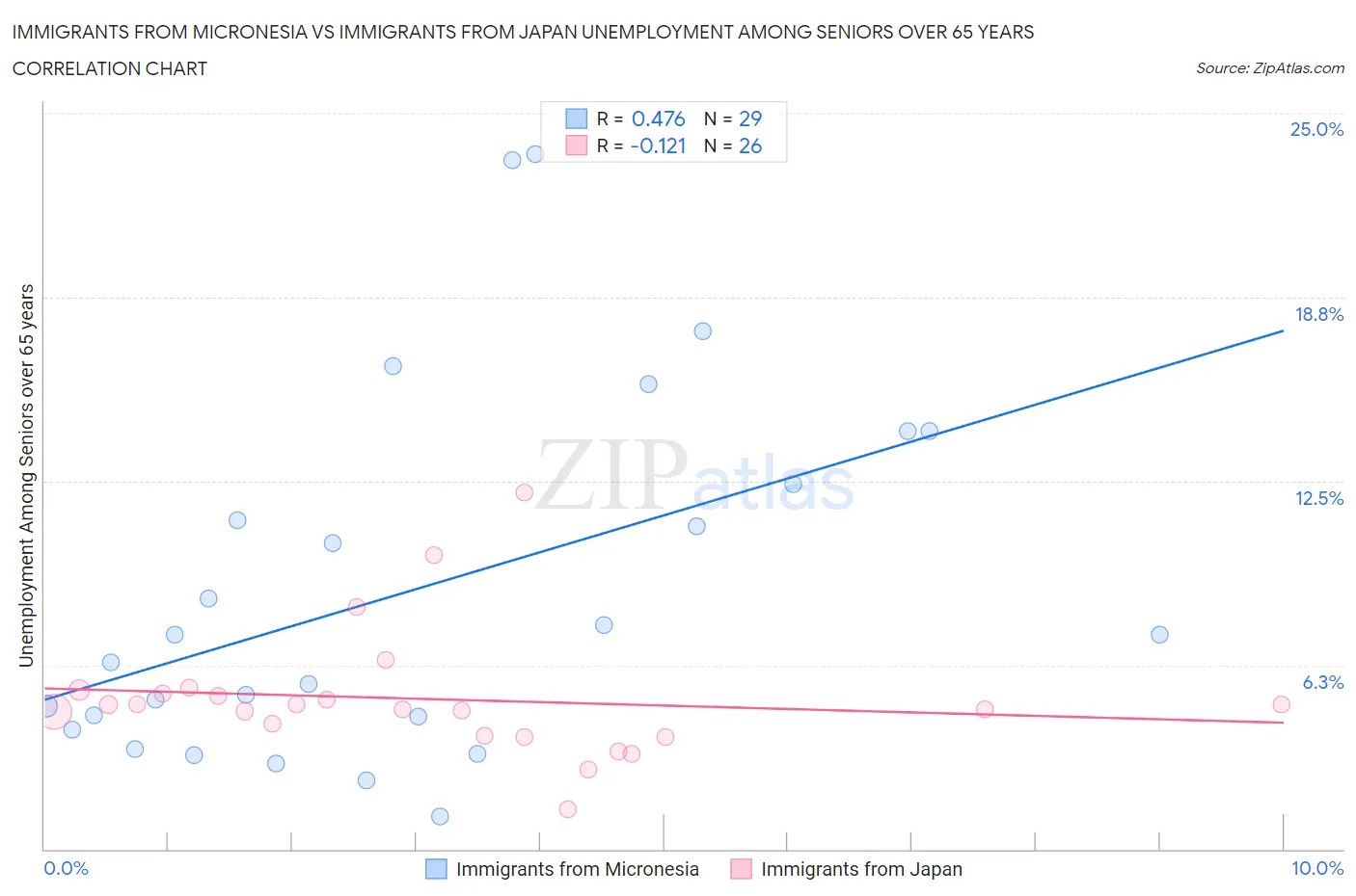 Immigrants from Micronesia vs Immigrants from Japan Unemployment Among Seniors over 65 years