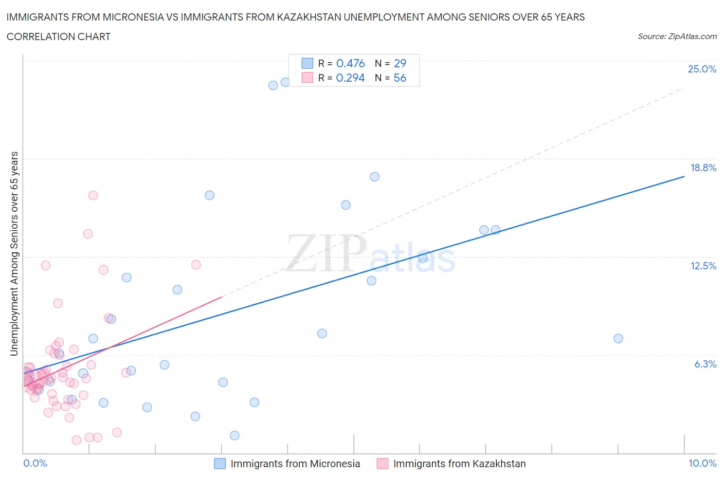 Immigrants from Micronesia vs Immigrants from Kazakhstan Unemployment Among Seniors over 65 years