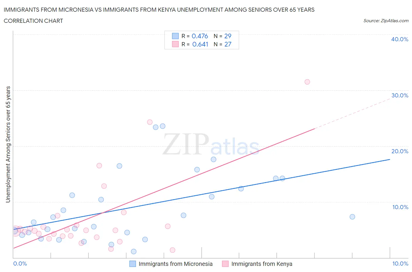Immigrants from Micronesia vs Immigrants from Kenya Unemployment Among Seniors over 65 years