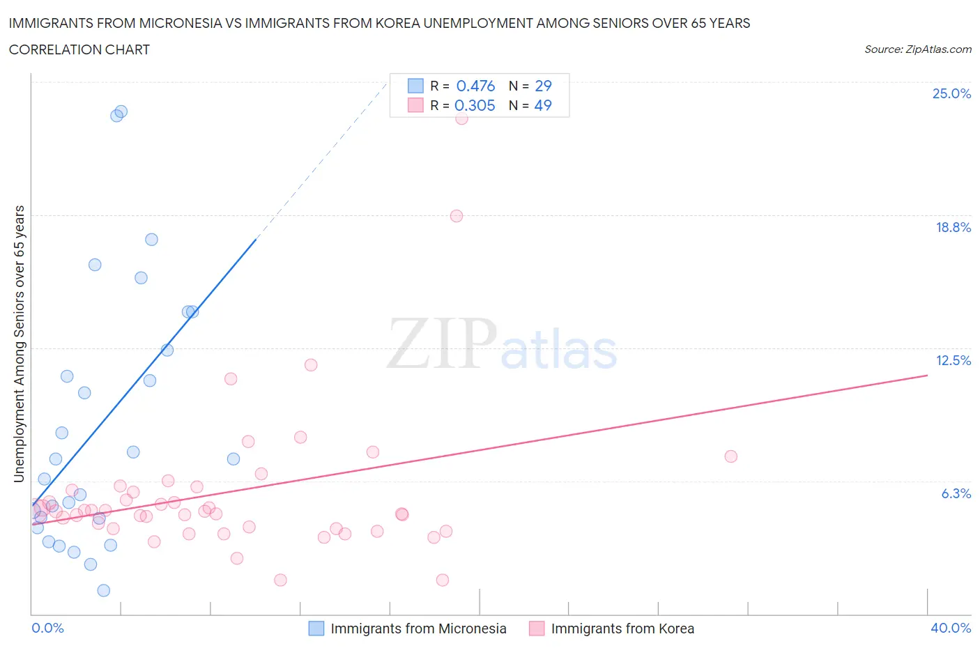 Immigrants from Micronesia vs Immigrants from Korea Unemployment Among Seniors over 65 years