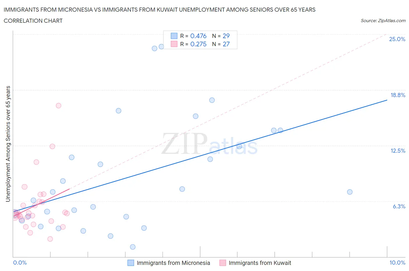 Immigrants from Micronesia vs Immigrants from Kuwait Unemployment Among Seniors over 65 years