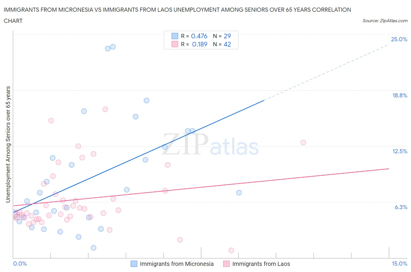 Immigrants from Micronesia vs Immigrants from Laos Unemployment Among Seniors over 65 years