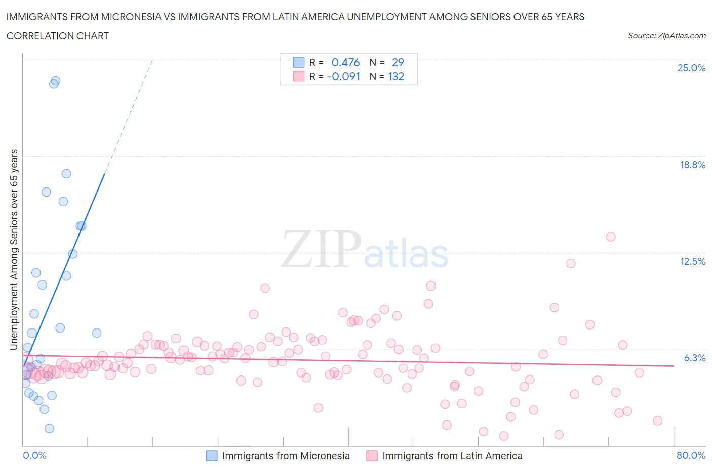 Immigrants from Micronesia vs Immigrants from Latin America Unemployment Among Seniors over 65 years