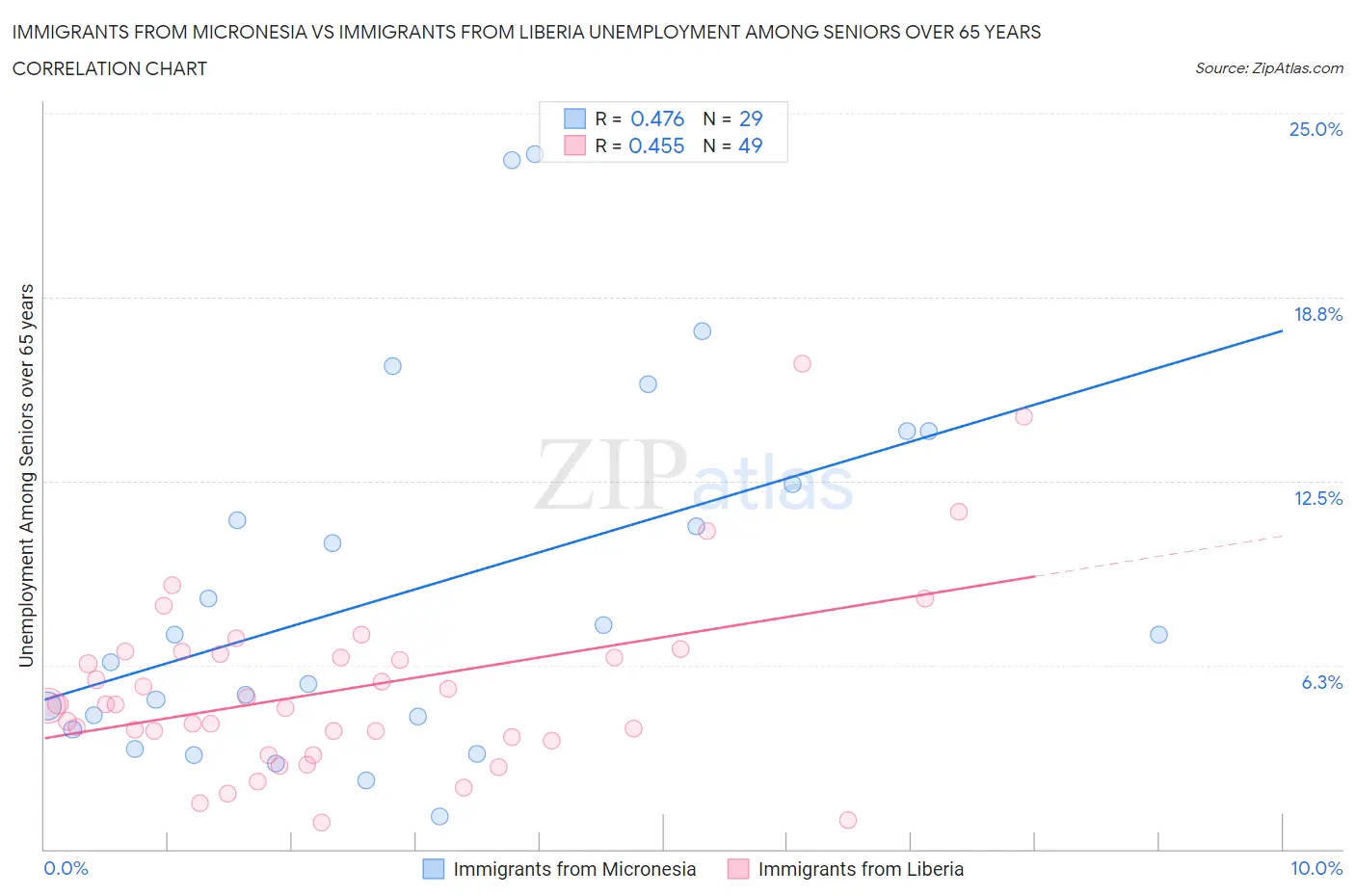 Immigrants from Micronesia vs Immigrants from Liberia Unemployment Among Seniors over 65 years